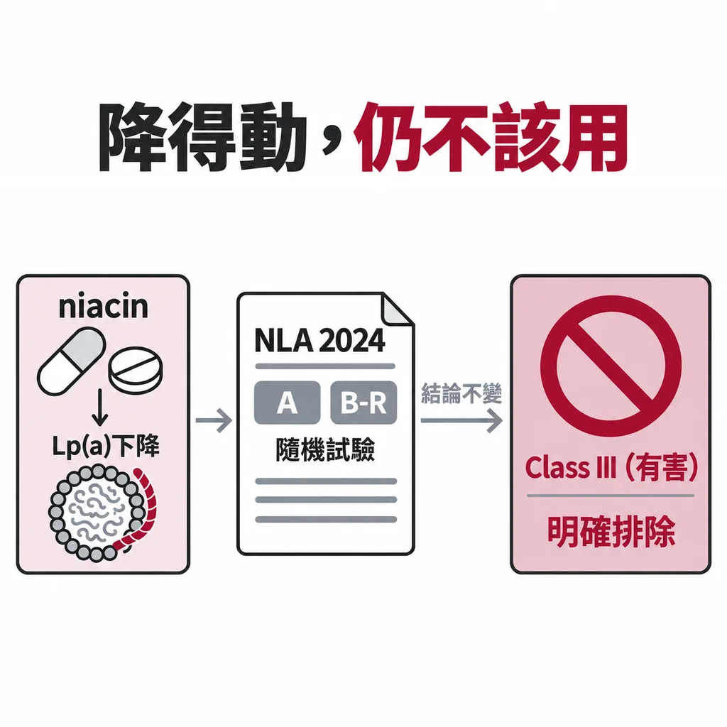 NLA 2024 對 niacin 給 Class III（有害）建議，證據等級 A 與 B-R，即使它降得動 Lp(a)