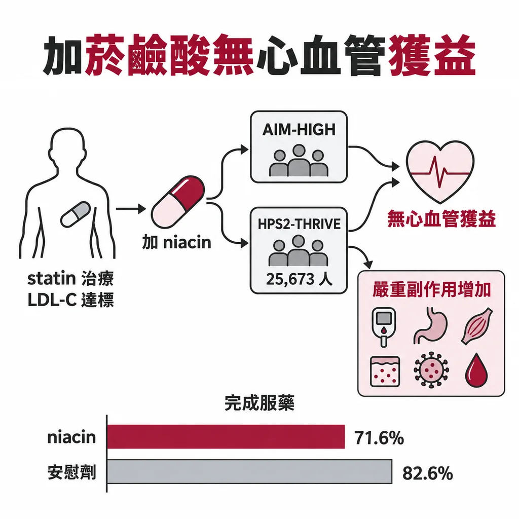 AIM-HIGH 與 HPS2-THRIVE（25,673 人）：加 niacin 沒有心血管好處，嚴重副作用增加；完成服藥 71.6% 對 82.6%