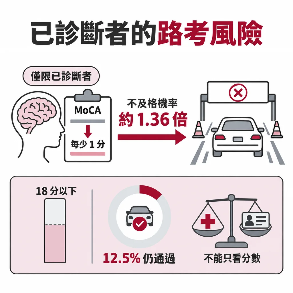 已診斷認知障礙者 MoCA 每少 1 分,路考不及格機率約高 1.36 倍;18 分以下約 12.5% 仍通過路考
