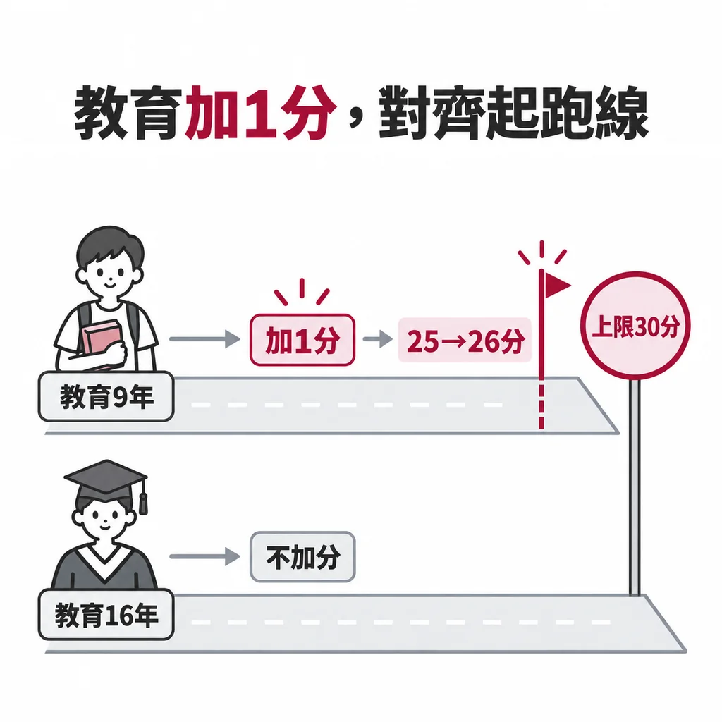 正式教育 12 年以下總分加 1 分,總分上限 30 分;像依組別比成績,讓起跑線對齊