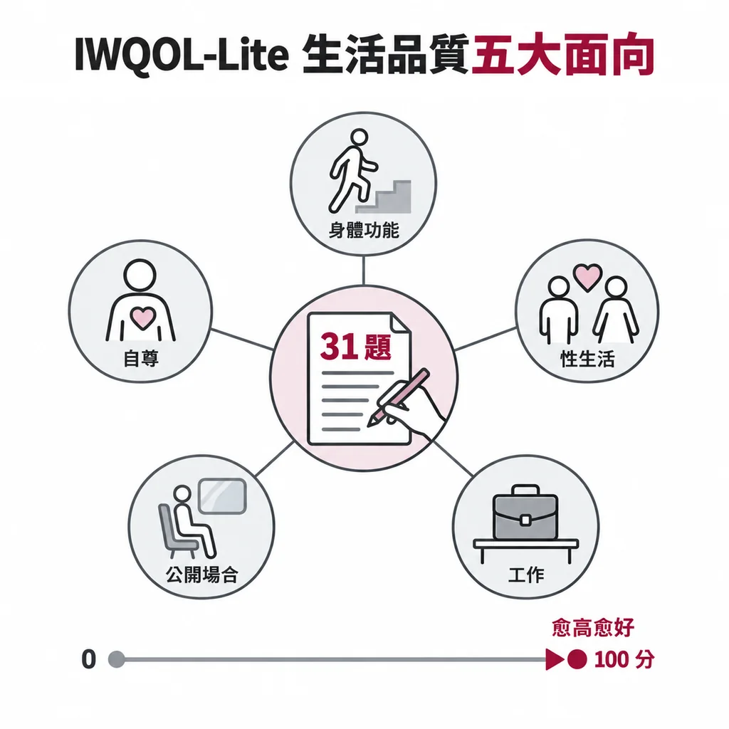 IWQOL-Lite 31 題、五個面向：身體功能、自尊、性生活、公開場合困擾、工作；0–100 分，愈高愈好