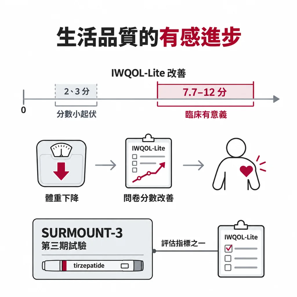 IWQOL-Lite 改善 7.7–12 分才算有臨床意義的進步；SURMOUNT-3 試驗也用它評估 tirzepatide