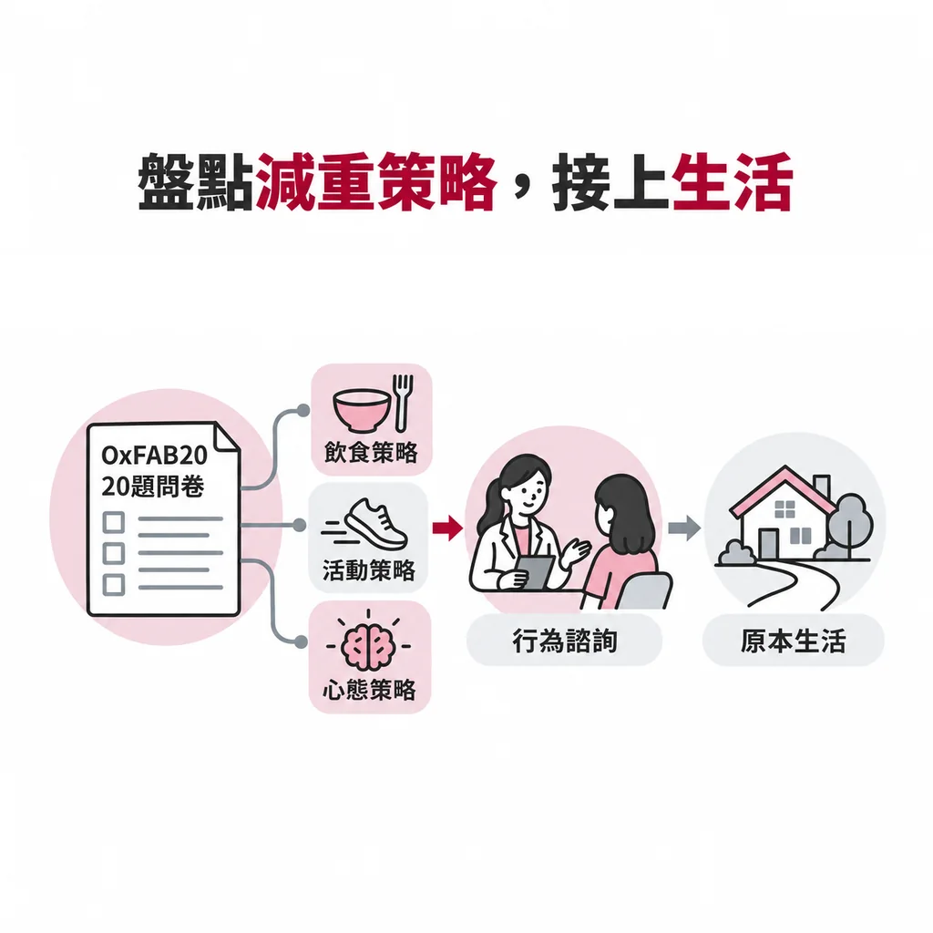 OxFAB20 共 20 題，盤點減重時用過的想法與行為策略，讓行為諮詢接上原本的生活