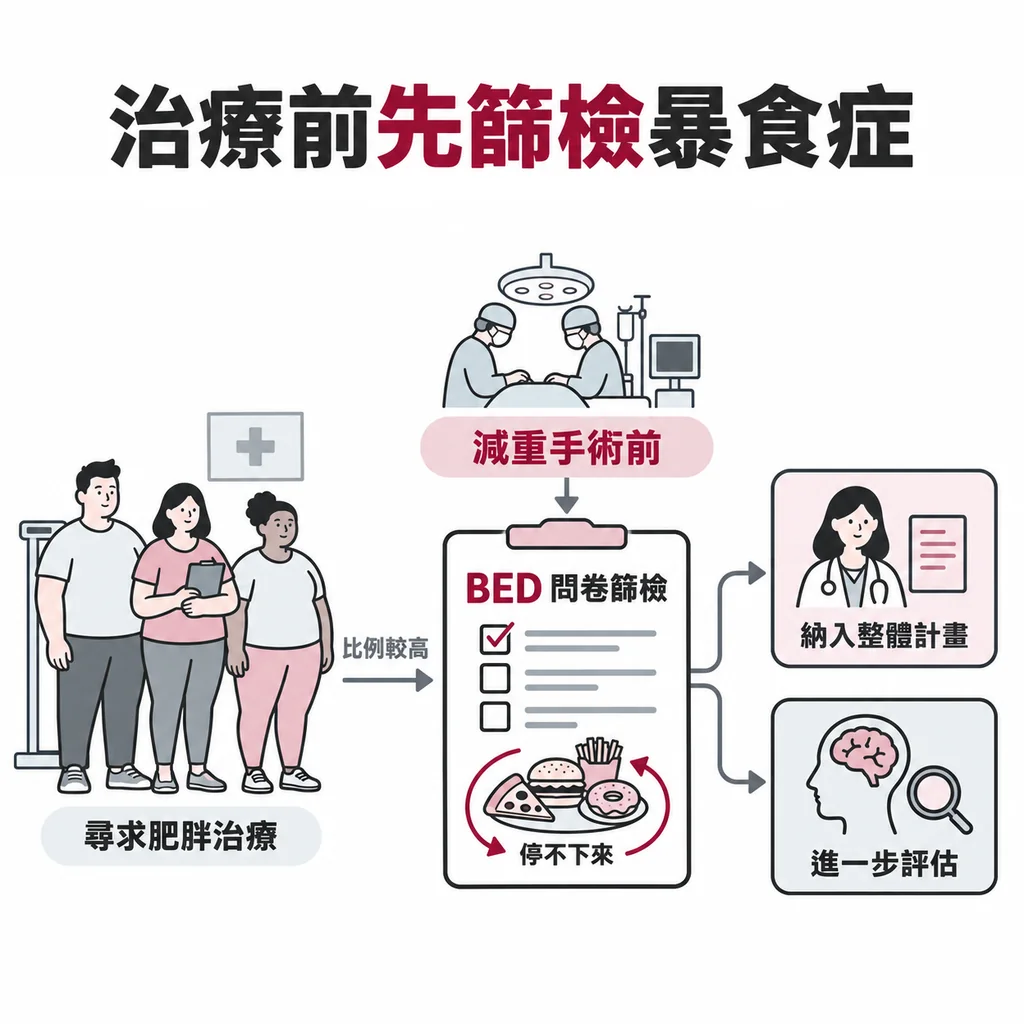 尋求肥胖治療的人暴食症比例較高，治療前（特別是減重手術前）要先篩檢