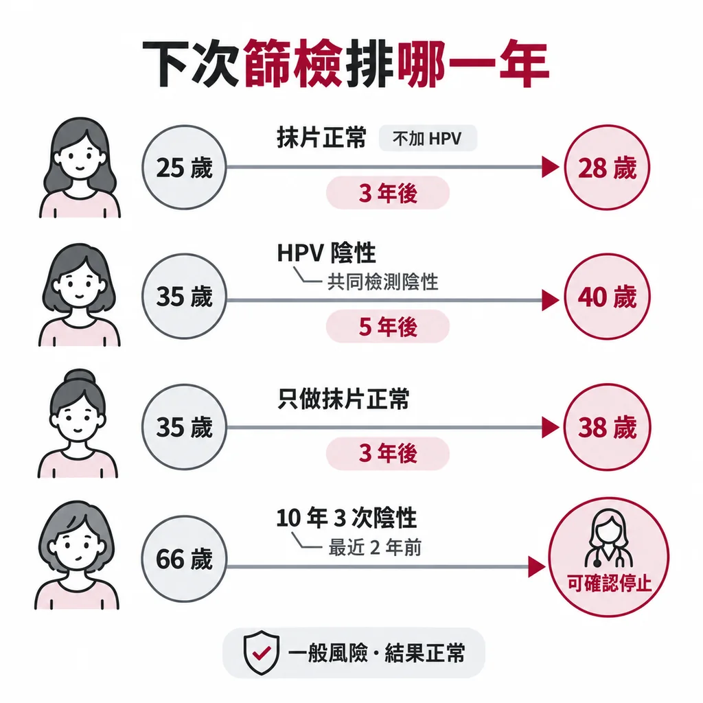 時間軸範例：25 歲抹片正常→28 歲；35 歲 HPV 陰性→40 歲；35 歲只做抹片正常→38 歲