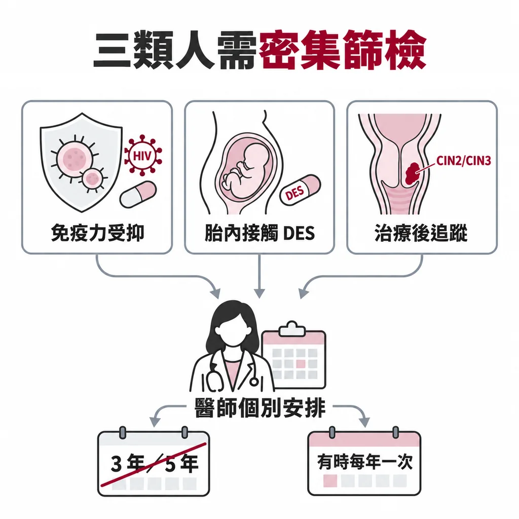 需要更密篩檢的三種人：HIV 等免疫力被壓低、在子宮內接觸 DES、CIN2/CIN3 治療後