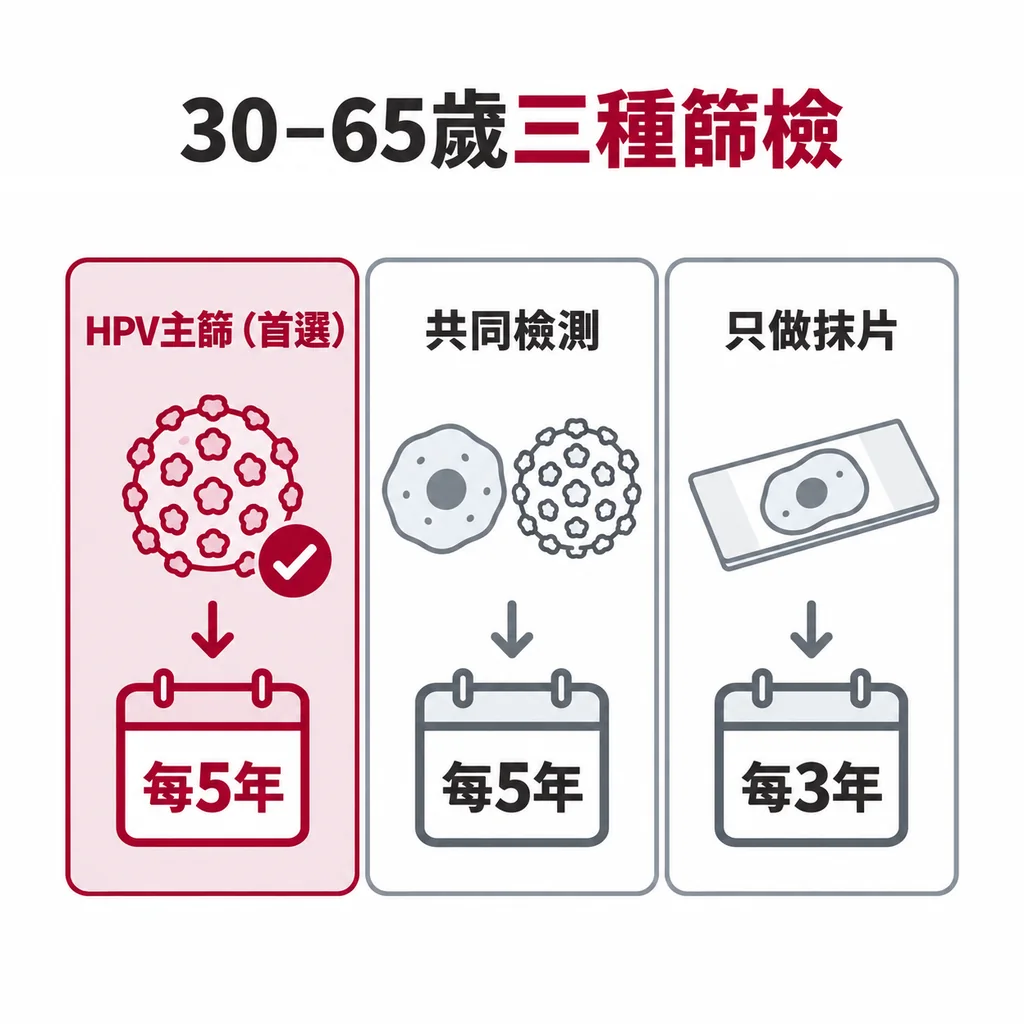 30–65 歲三種做法：HPV 主篩每 5 年（首選）、共同檢測每 5 年、只做抹片每 3 年