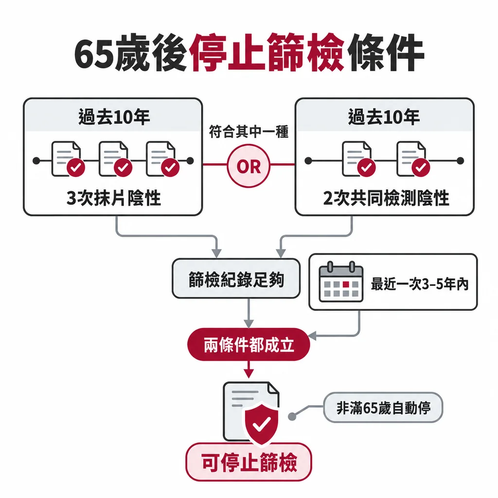 65 歲以後可停止：過去 10 年連續 3 次抹片陰性或連續 2 次共同檢測陰性，且最近一次在 3–5 年內
