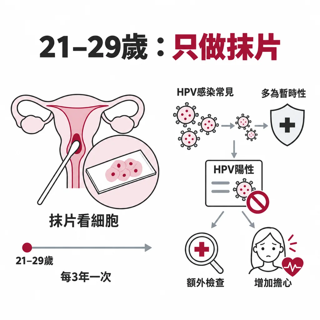 21–29 歲只做抹片、每 3 年一次；這個年紀 HPV 暫時性感染比例高，不加做 HPV 檢測