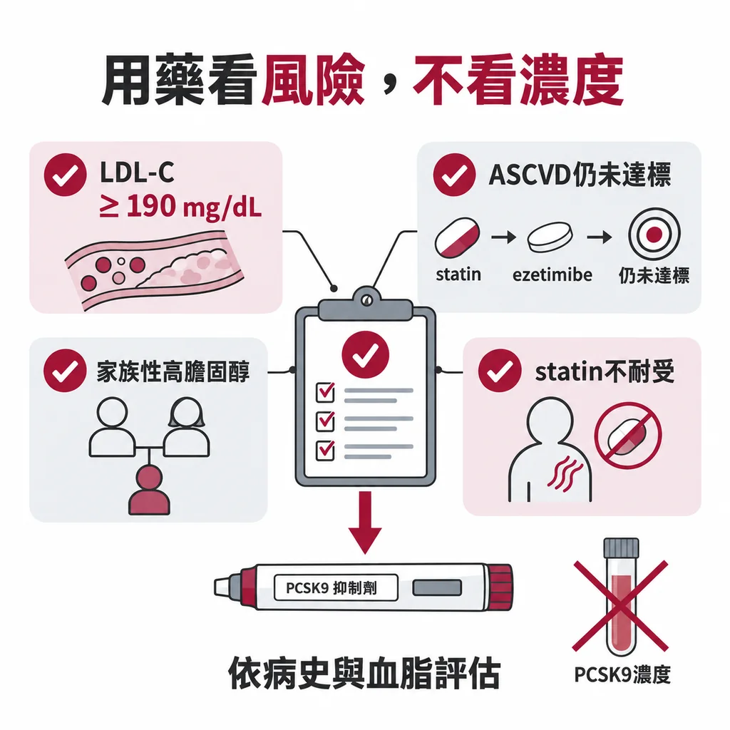 醫師決定能不能用 PCSK9 抑制劑的四項條件:LDL-C 190 mg/dL 以上、已有動脈粥狀硬化心血管疾病且 statin 加 ezetimibe 仍未達標、家族性高膽固醇血症、statin 不耐受;清單上沒有 PCSK9 濃度