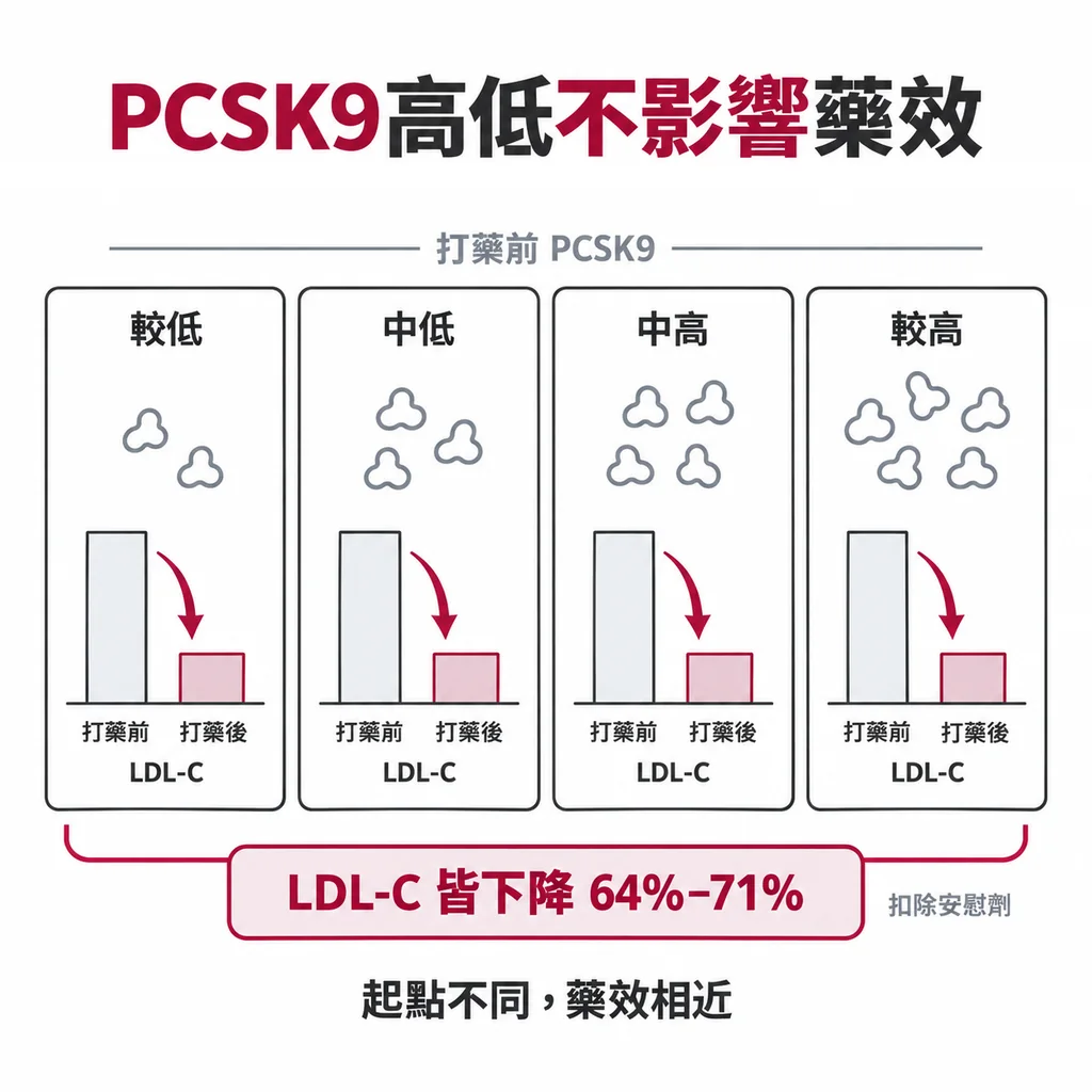 依打藥前 PCSK9 濃度分成四組,每一組的 LDL-C 都下降 64% 到 71%,四組高度幾乎一樣
