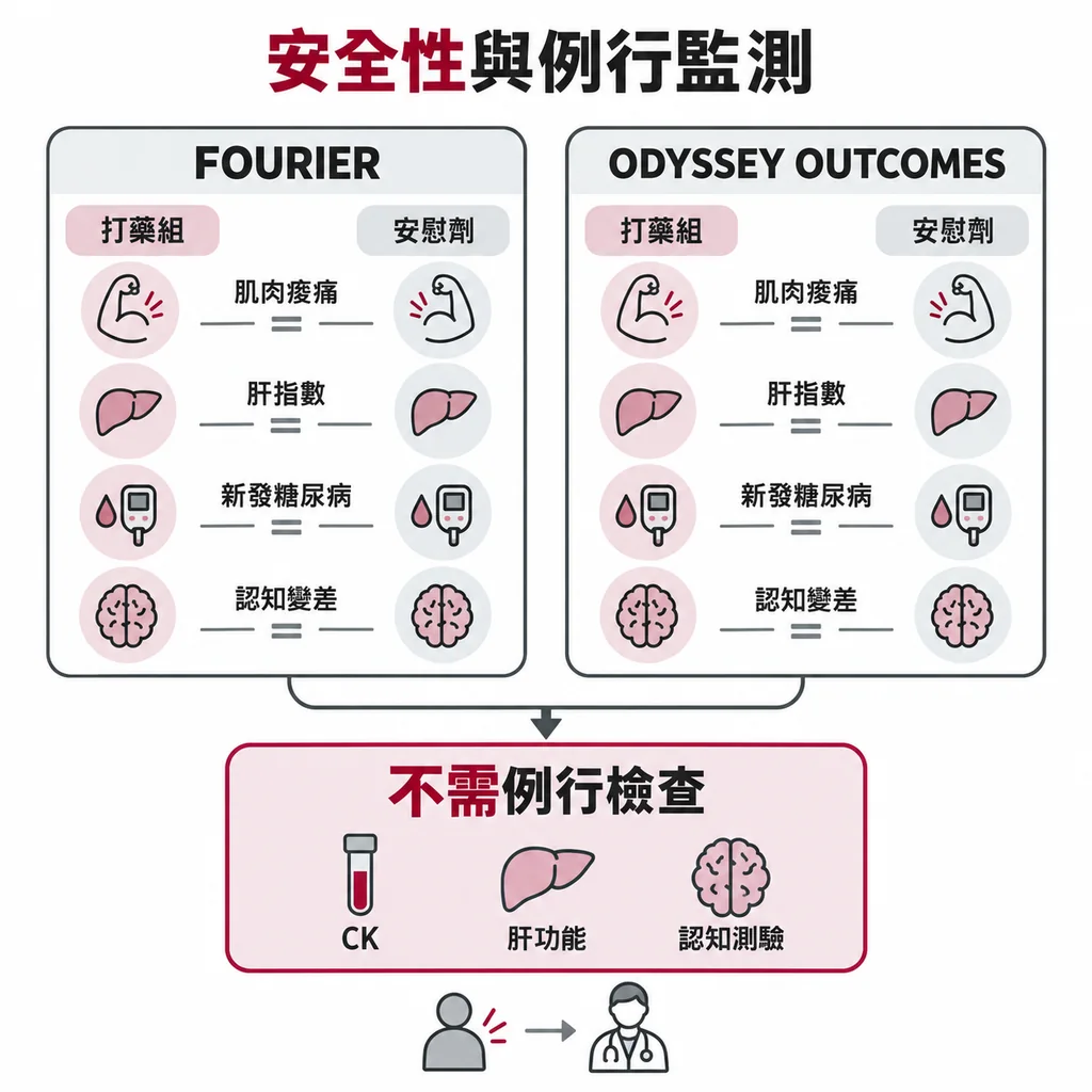 大型試驗 FOURIER 與 ODYSSEY OUTCOMES 中,打藥組的肌肉痠痛、肝指數升高、新發糖尿病、認知變差都沒有比安慰劑多,因此 CK、肝功能、認知測驗不需例行檢查