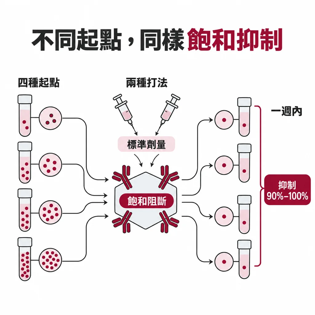 標準劑量的 evolocumab 在打完一週內把血液中的 PCSK9 壓低 90% 到 100%,不論起點高低都一樣,呈現飽和抑制