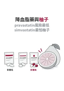 吃降血脂藥能不能吃柚子？看藥名就知道：pravastatin 幾乎不受影響，simvastatin 最怕柚子