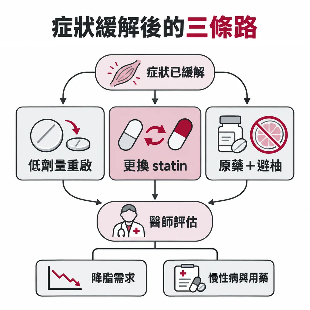 症狀緩解後有三條路：降低劑量重新開始、改用不受柚子影響的 statin、或維持原藥並避開柚子，選哪一種要看降脂需求與其他疾病