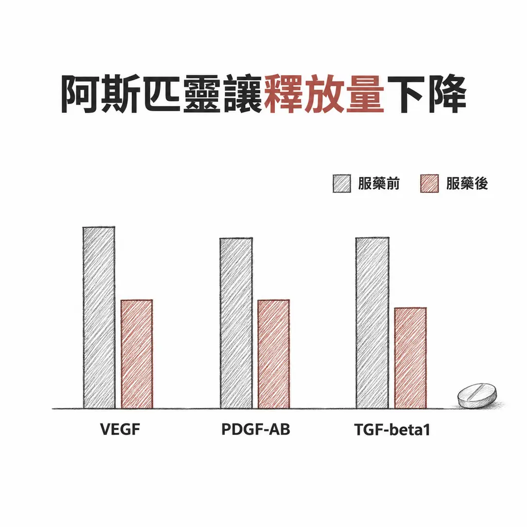 長條圖比較服用阿斯匹靈前後,PRP 釋放的 VEGF、PDGF-AB 與 TGF-beta1 三種生長因子皆下降