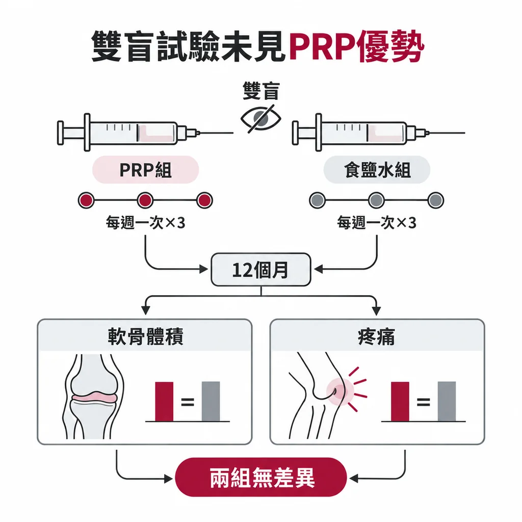 在以生理食鹽水為對照的雙盲試驗裡，PRP 組與對照組的結果沒有差別