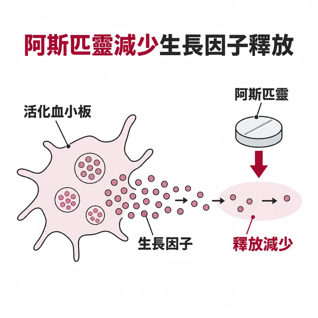 活化的血小板釋放生長因子顆粒，顆粒流在一側變得稀疏，旁邊一顆阿斯匹靈藥錠與向下箭頭，表示釋放量減少
