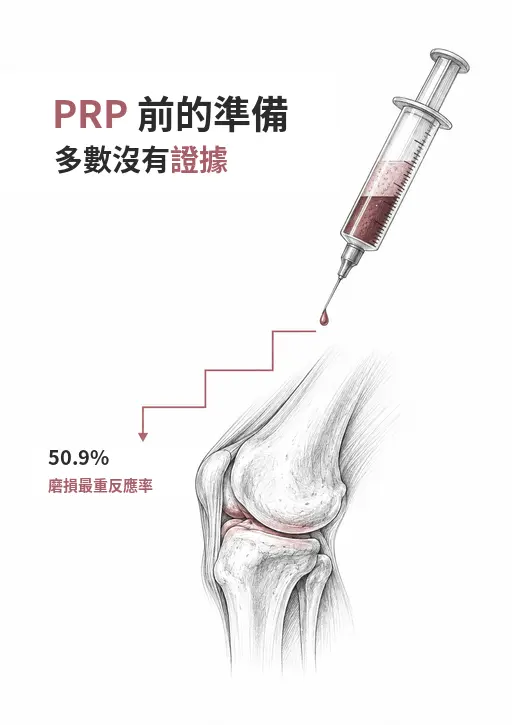 針筒與膝關節線稿，下降階梯標示軟骨磨損最重時的治療反應率 50.9%