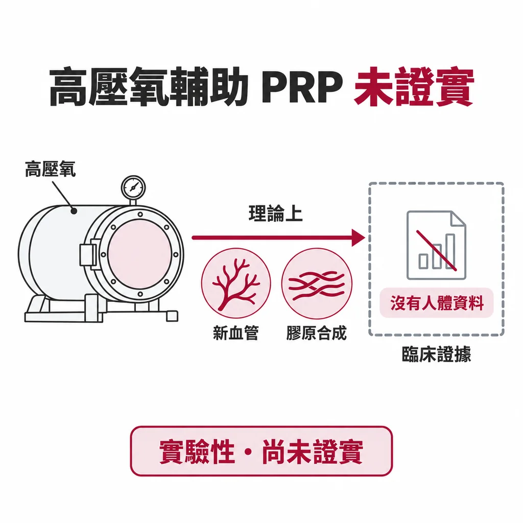高壓氧艙線稿，艙門內以淡染表示氧氣，箭頭指向一個空的虛線方框，標示沒有人體資料