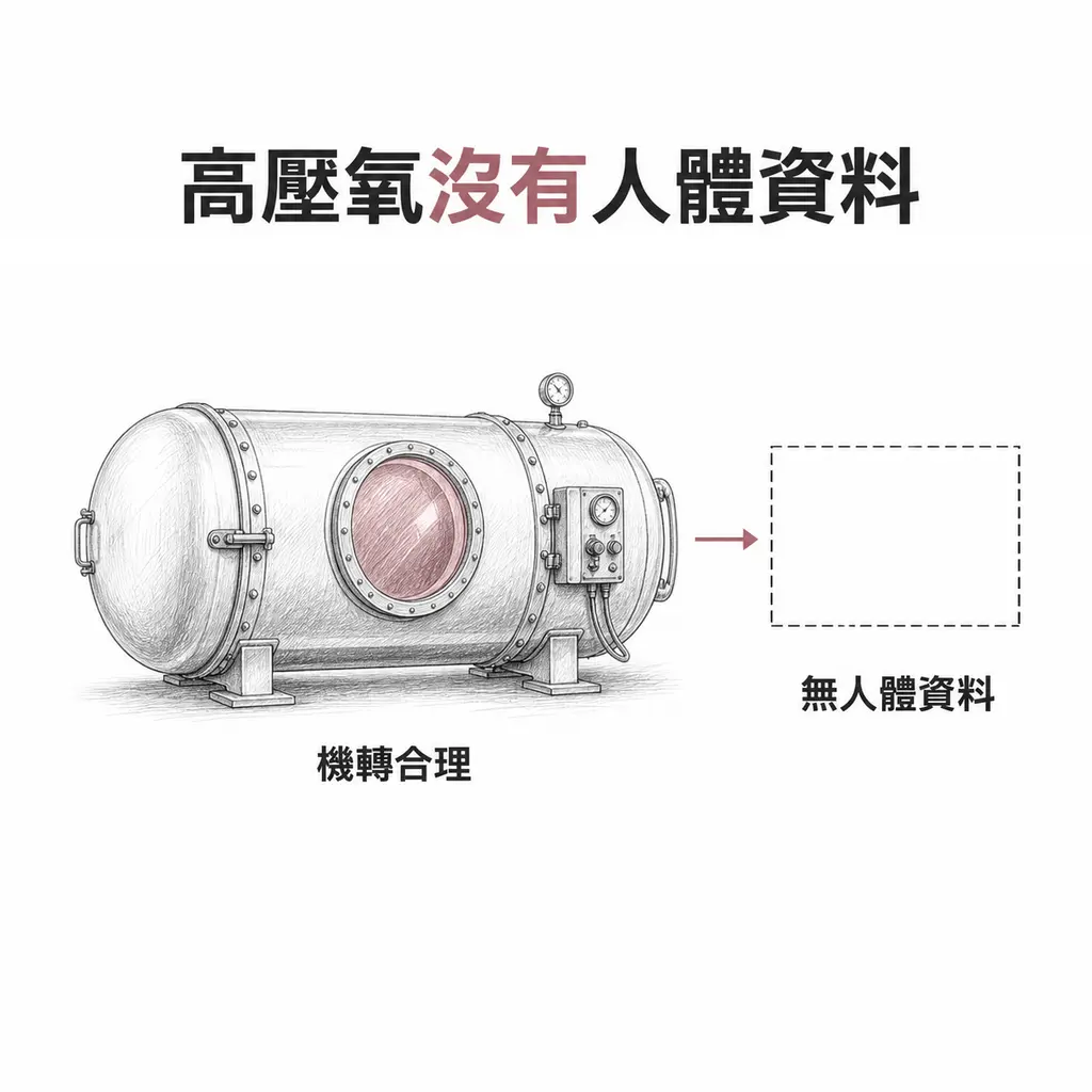 高壓氧艙線稿,艙門內以淡染表示氧氣,箭頭指向一個空的虛線方框,標示沒有人體資料