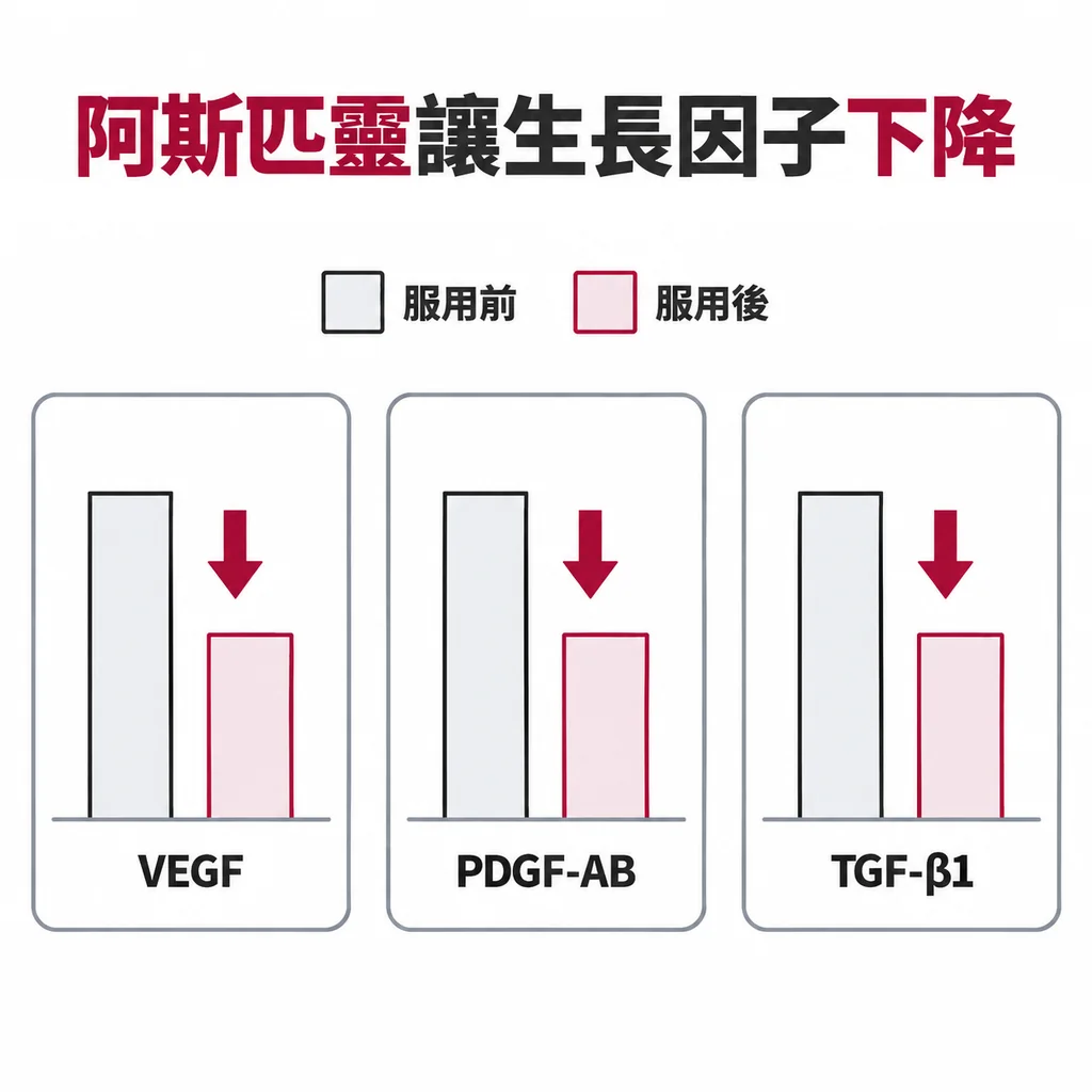 長條圖比較服用阿斯匹靈前後，PRP 釋放的 VEGF、PDGF-AB 與 TGF-beta1 三種生長因子皆下降