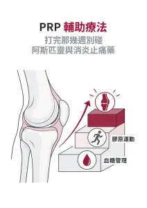 膠原蛋白罐、加壓帶與止痛藥板的線稿，代表打完 PRP 之後三類輔助措施的證據強度分級