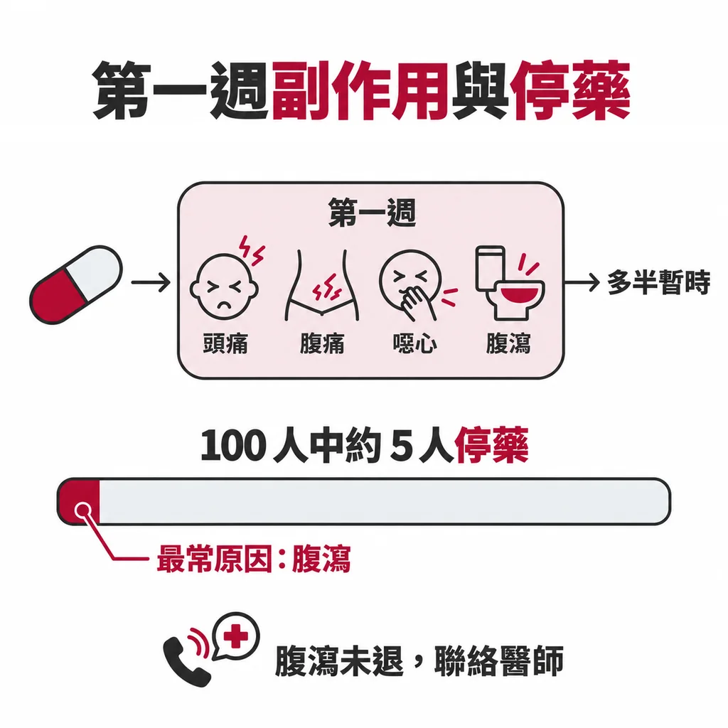 頭痛、腹痛、噁心、腹瀉多出現在開始吃的第一週且多半暫時,約 100 人裡有 5 人因副作用停藥,最常見原因是腹瀉