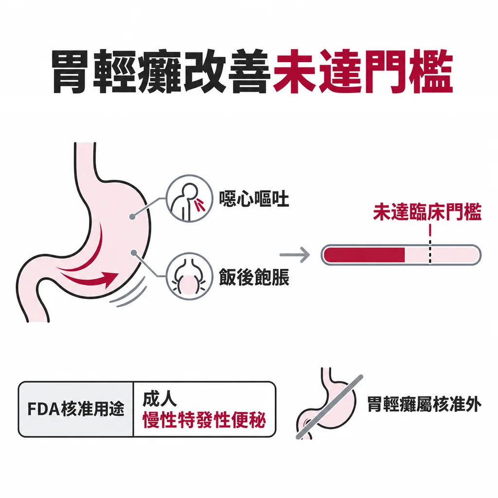 普卡必利用在胃輕癱時,噁心、嘔吐與飯後飽脹雖有改善,幅度卻沒達到臨床上有意義的門檻,FDA 核准的用途只有成人慢性特發性便秘