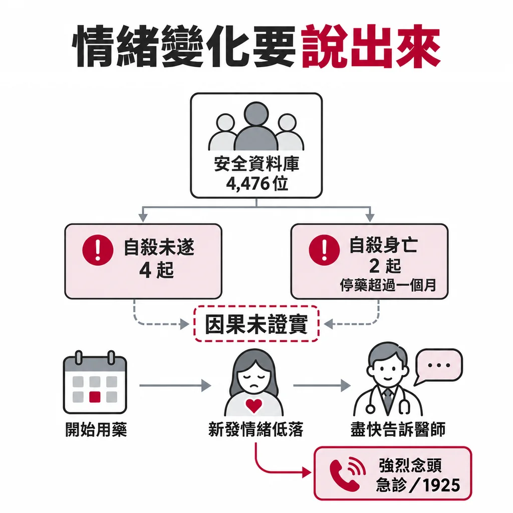 4,476 位受試者的安全資料中有 4 起自殺未遂、2 起自殺身亡,因果未證實,但開始吃藥後新出現的情緒低落要盡快告訴醫師