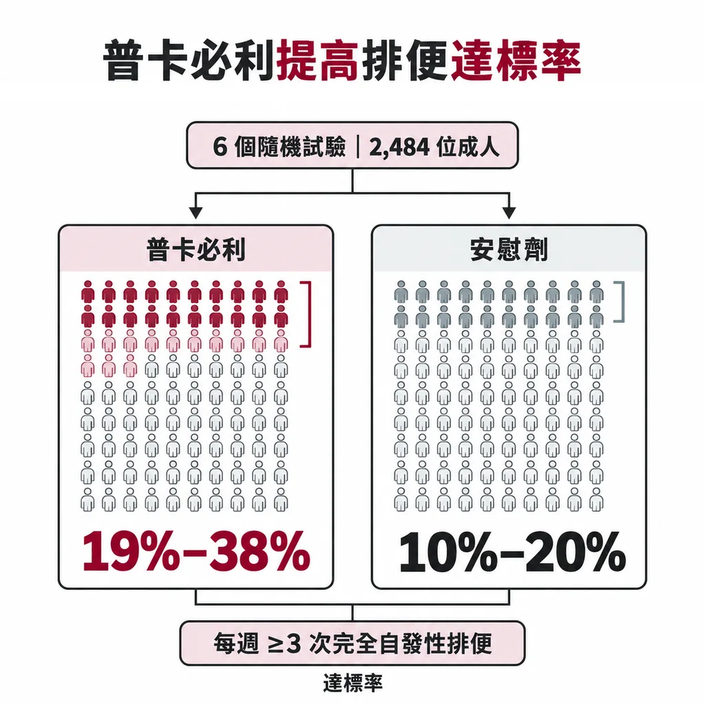 六個隨機對照試驗共 2,484 位成人,每週三次以上完全自發性排便的達標率,普卡必利組 19% 到 38%,安慰劑組 10% 到 20%