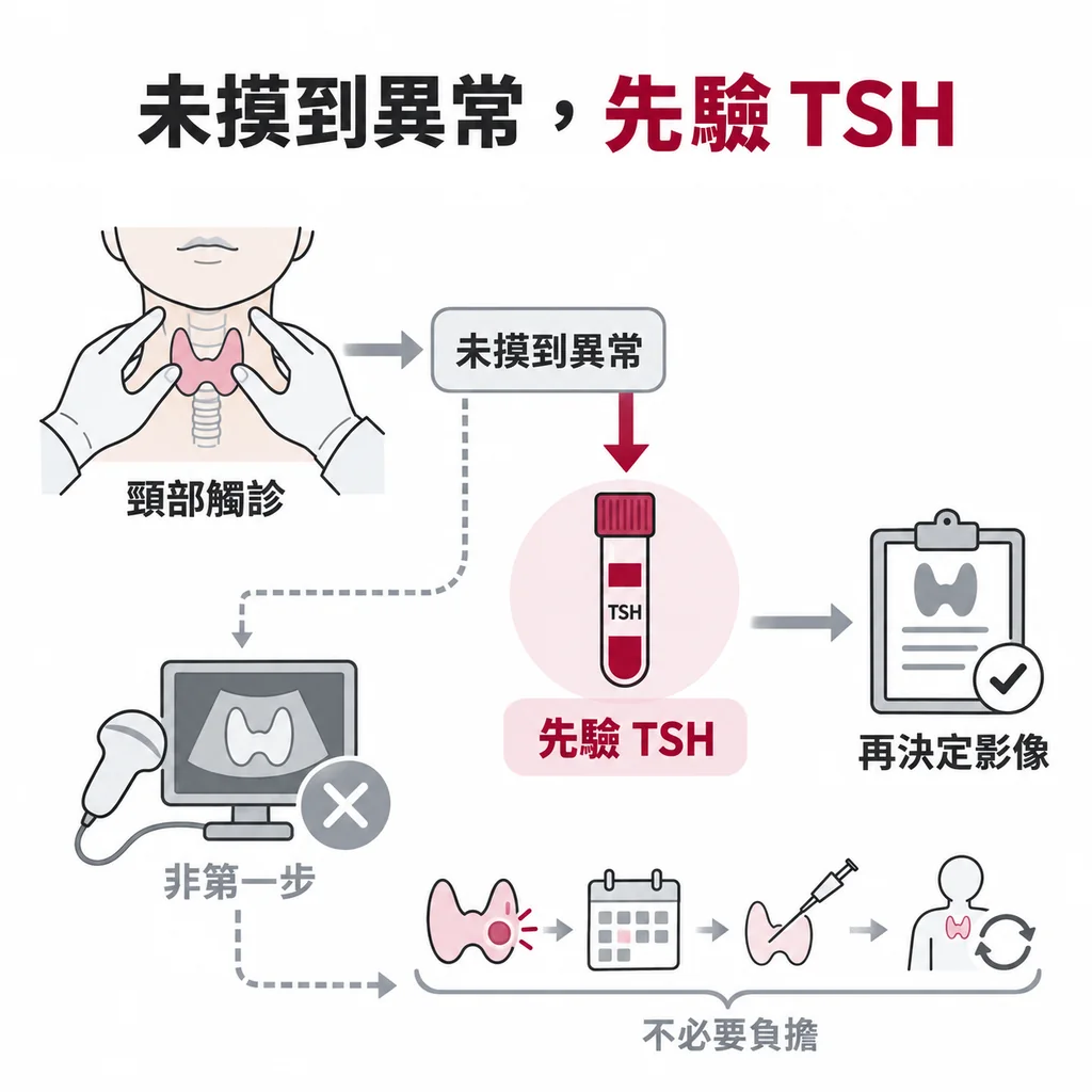 沒有摸到甲狀腺異常時第一步是抽血驗 TSH，超音波不是第一步
