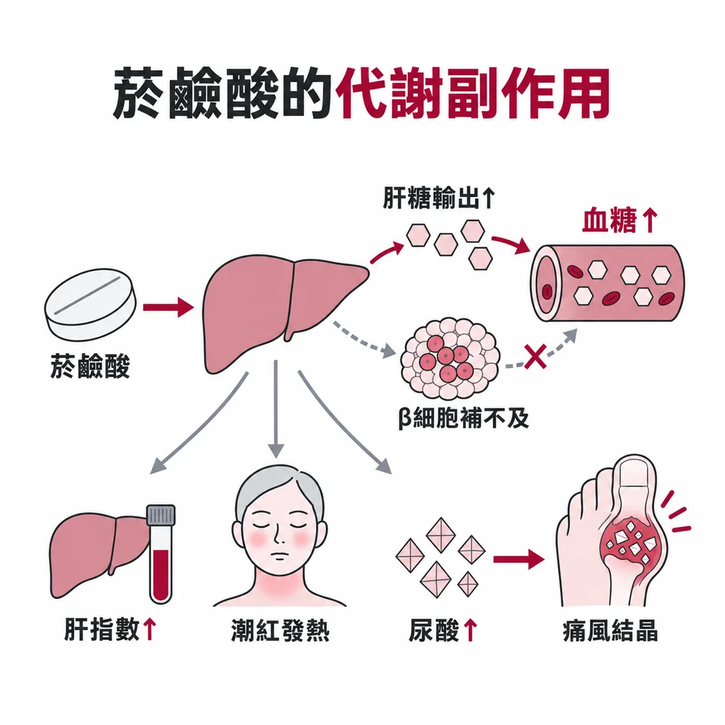 降血脂劑量的菸鹼酸會讓肝臟多造葡萄糖、β 細胞跟不上而使血糖升高,也會讓肝指數上升、潮紅、尿酸升高