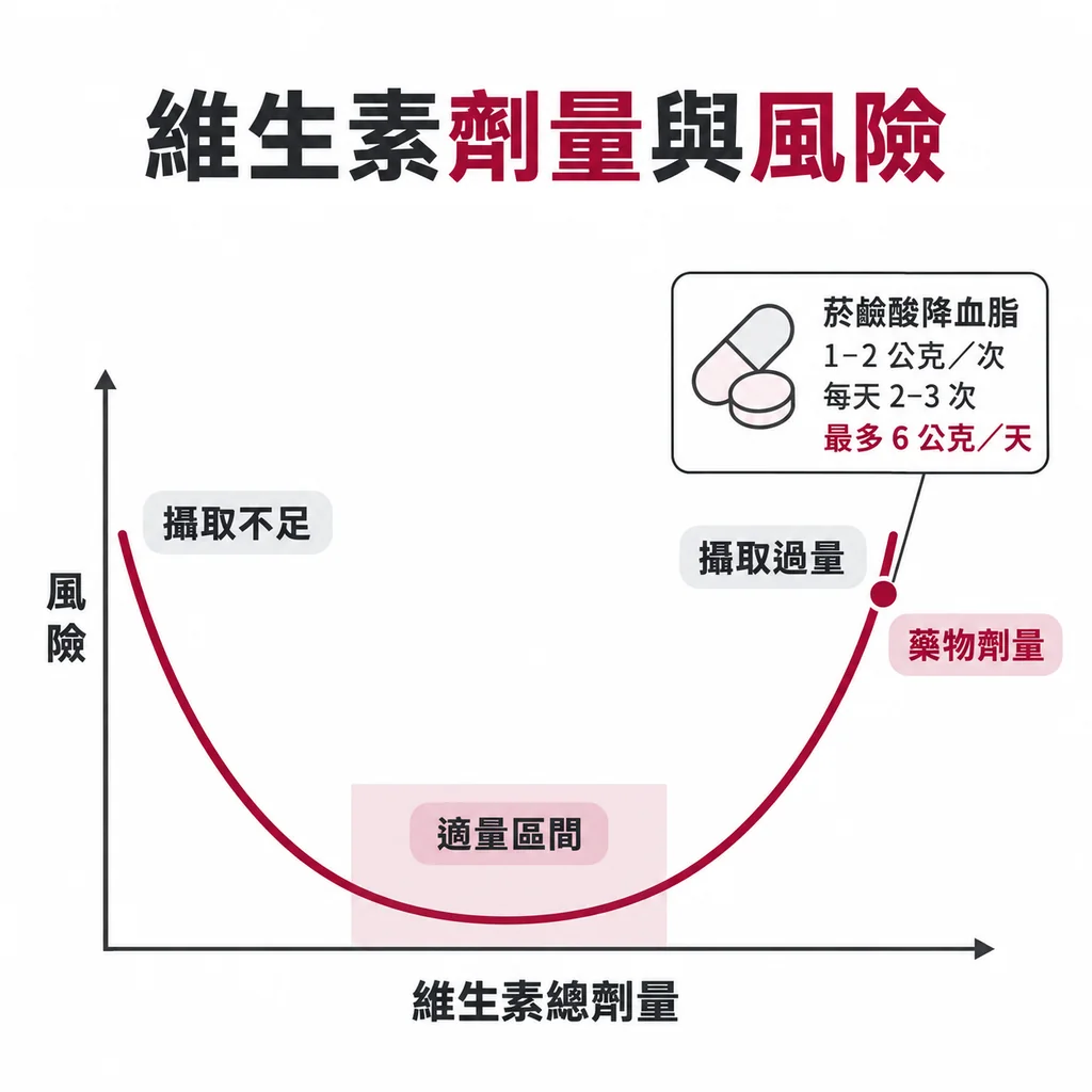 維生素的劑量和風險呈 U 型曲線,吃太少、吃太多都有風險;菸鹼酸降血脂時每天最多 6 公克,已經是藥的劑量