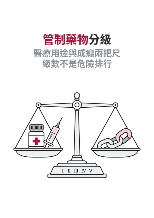 管制藥物分級怎麼看？醫療用途和成癮風險是兩把尺