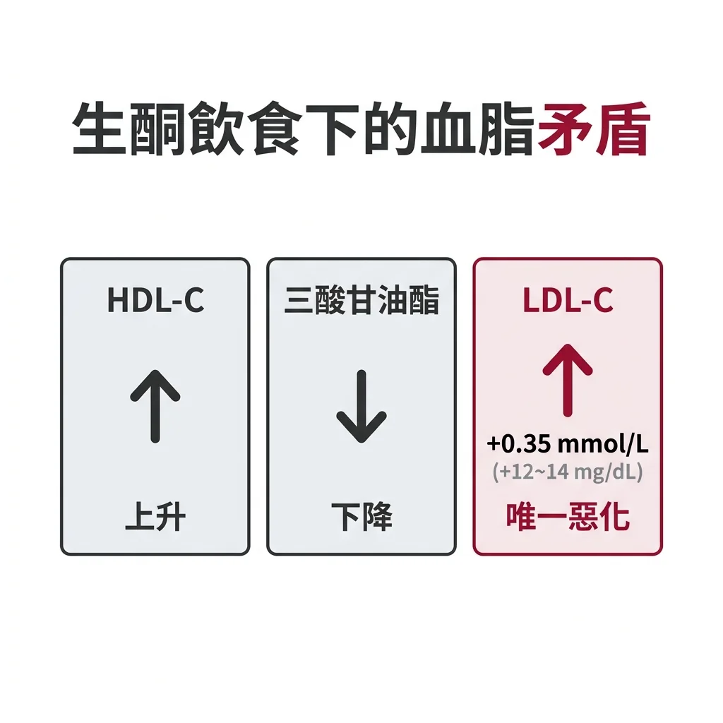 隨機分組試驗中生酮組 LDL-C 平均多約 0.35 mmol/L（約 12 到 14 mg/dL），同時 HDL 上升、三酸甘油酯下降，只有 LDL 往壞的方向走