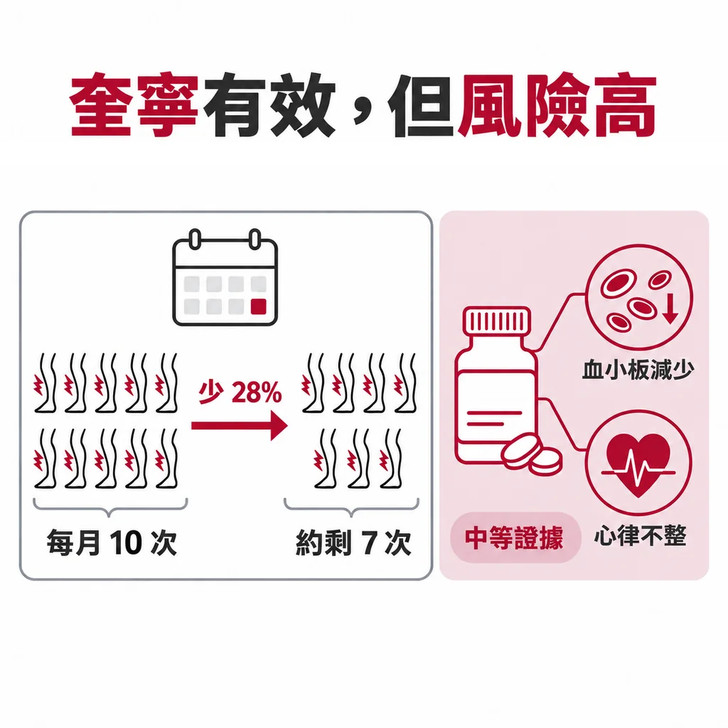 quinine 是唯一有中等品質證據的藥,抽筋次數少 28%;一個月抽 10 次約剩 7 次,但有血小板減少與心律不整等嚴重副作用
