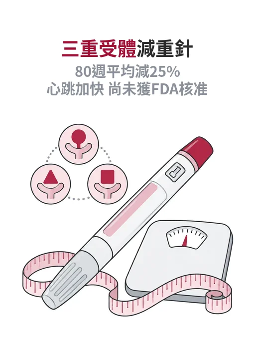 Retatrutide 從第二期到第三期：三重受體減重針打 80 週平均減 25%，副作用與未解問題