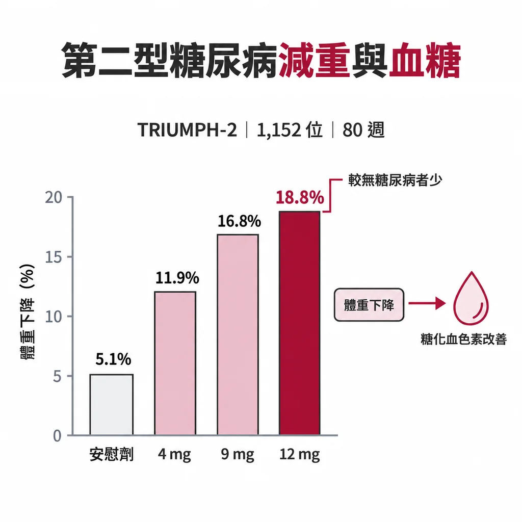 TRIUMPH-2 收了 1,152 位合併第二型糖尿病的人，12 mg 減 18.8%，比沒有糖尿病的人少，糖化血色素也跟著改善