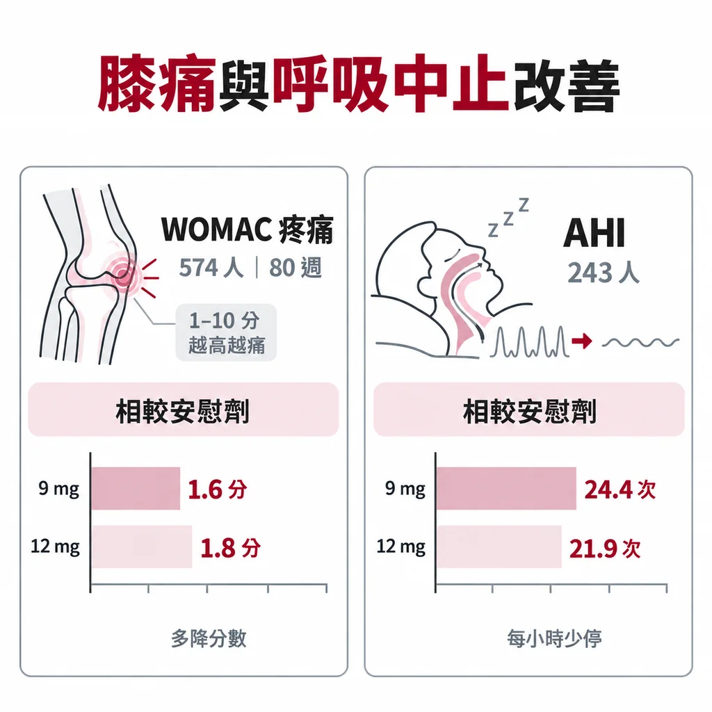 膝關節退化的 574 人裡，9 mg 和 12 mg 的 WOMAC 疼痛分數比安慰劑多降 1.6 和 1.8 分，睡眠呼吸中止也改善