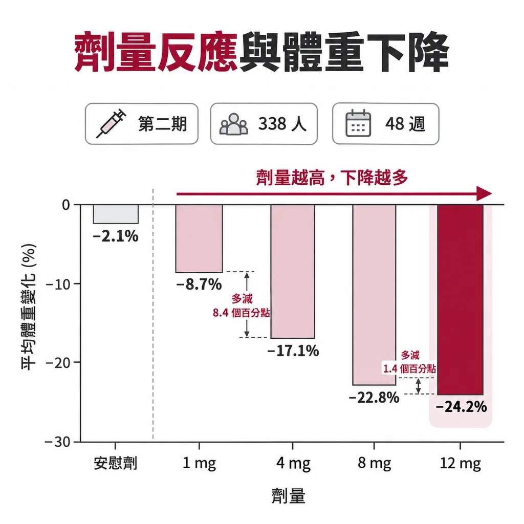 第二期 338 人打 48 週，1 mg 減 8.7%，12 mg 減 24.2%，安慰劑只減 2.1%，劑量越高瘦越多
