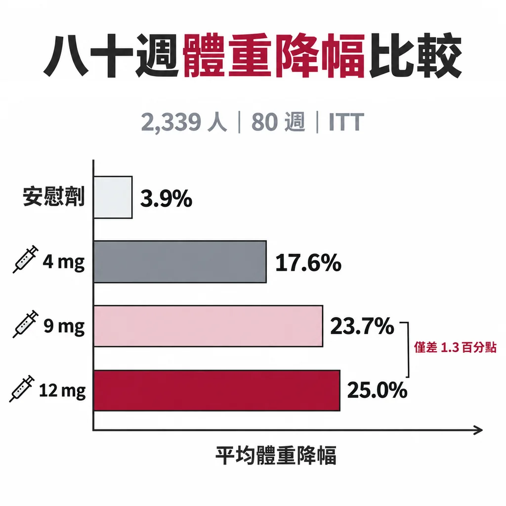 TRIUMPH-1 共 2,339 人打 80 週，4、9、12 mg 組平均減 17.6%、23.7%、25.0%，安慰劑組減 3.9%