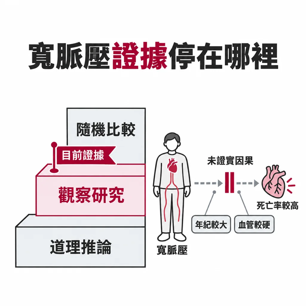 證據階梯分三階:隨機比較、觀察研究、道理推論,寬脈壓與心血管死亡率升高的關聯目前停在觀察研究這一階
