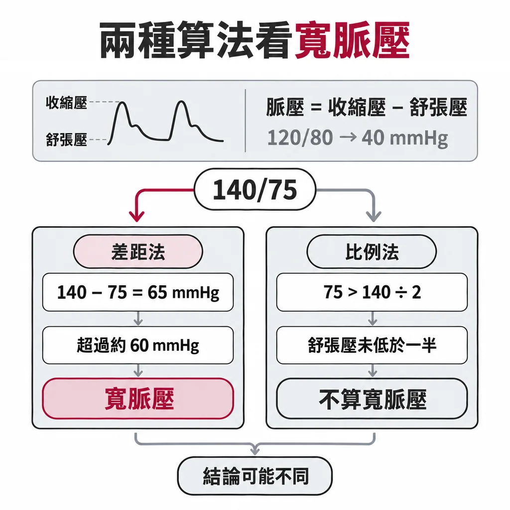 脈壓等於收縮壓減舒張壓,寬脈壓可用差距超過60或舒張壓低於收縮壓一半判定,140/75在兩種算法下結論不同